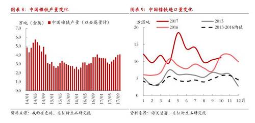 綜上所述，現(xiàn)階段國(guó)內(nèi)鎳鐵冬季限產(chǎn)不及預(yù)期，市場(chǎng)對(duì)供給增長(zhǎng)的擔(dān)憂有所加劇，在國(guó)內(nèi)鎳鐵企業(yè)盈利尚未大幅縮減的情況下，我們認(rèn)為產(chǎn)量出現(xiàn)明顯收縮有一定難度，整體判斷12月份國(guó)內(nèi)鎳鐵產(chǎn)量折合金屬量仍會(huì)在3.8萬噸以上，整個(gè)原生鎳供給仍將處于年內(nèi)較高水平。值得注意的是，不排除重污染天氣出現(xiàn)，政策限產(chǎn)力度增大的可能性，同時(shí)，如果鎳價(jià)遭遇大幅下跌，而鎳鐵廠利潤(rùn)顯著收縮，產(chǎn)量環(huán)比則可能出現(xiàn)較大收縮。