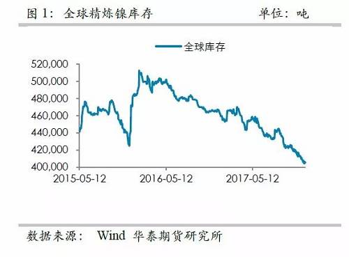 中國精煉鎳供應的渠道更為狹窄，目前鎳倉單已經(jīng)降低至3萬噸左右，并且從供需平衡表測算，除非印尼不銹鋼二期立即到來，否則供需依然是短缺的，鎳倉單下降的格局不變， 鎳交割壓力越來越大。