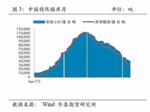 而即便允許鎳豆成為交割品，也很難改變格局，主要是目前鎳豆的主要供應商必和必拓已經(jīng)將產(chǎn)品重心轉(zhuǎn)向硫酸鎳，未來其產(chǎn)量將以硫酸鎳的形式出現(xiàn)在市場，因此，精煉鎳緊張預期依然不變。