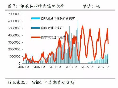 另外，目前鎳鐵冶煉的利潤已經(jīng)回歸較低的位臵，未來鎳鐵鎳礦整體變化取決于鎳礦，因此，整體鎳鐵鎳礦環(huán)節(jié)成為鎳價的拖累力量。