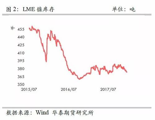 策略報告 | 鎳價實現(xiàn)反彈邏輯，需要靜待印尼不銹鋼沖擊