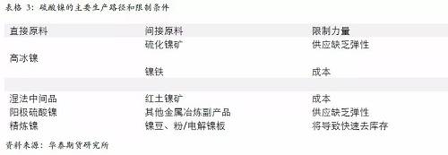 另外，從硫酸鎳的供應增長途徑來看，特別是國外供應，主要是預期以必和必拓為主，也就是當前硫酸鎳供應的主要路徑是以和精煉鎳爭奪原料為主，因此，硫酸鎳產(chǎn)量的增加會 擠壓精煉鎳的供應。