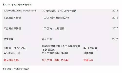 不過，國內(nèi)不銹鋼企業(yè)已經(jīng)嚴陣以待，自9月份300系不銹鋼產(chǎn)量為應對印尼一期下降之后，基本上沒有恢復，導致現(xiàn)貨300系不銹鋼 12月份出現(xiàn)明顯的緊張，從當前的格局來看，國內(nèi)不銹鋼企業(yè)沒有明顯的增產(chǎn)打算，整體市場份額已經(jīng)為印尼二期預留，另外，中國不銹鋼終端市場依然是以增長預期為主，特別是不銹鋼價格預期被長期壓制，我們認為低廉的價格將吸引消費升級，終端市場份額的增長將自然的消除印尼二期不銹鋼的影響。