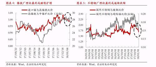 綜上所述，宏觀因素對(duì)鎳價(jià)形成階段強(qiáng)支撐，最可能結(jié)果是鎳產(chǎn)業(yè)鏈再度被拖入“景氣周期”，利潤(rùn)則繼續(xù)向中游集中，而下游不銹鋼行業(yè)利潤(rùn)被動(dòng)擠壓將更加明顯。鎳料供需矛盾伴隨鎳價(jià)上漲繼續(xù)深化，最終將導(dǎo)致“景氣周期”被打破，反過來為鎳價(jià)急跌埋下隱患。節(jié)奏上我們認(rèn)為春節(jié)假期之前屬于“景氣周期”形成及強(qiáng)化的階段，節(jié)后這種循環(huán)將逐漸被打破。