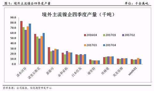 研客專欄 | 鎳企耐心有限，鎳供應(yīng)收縮難以逆轉(zhuǎn)