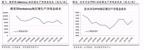 上述幾家主流鎳企除了謝里特國際公司和淡水河谷披露了凈現(xiàn)金成本外，其他公司財報均未披露。盡管凈現(xiàn)金成本受某些因素影響上下波動，但整體呈現(xiàn)逐步下降趨勢。從鎳行業(yè)平均凈現(xiàn)金成本來看，當(dāng)倫鎳價格穩(wěn)定在13000美元/噸時，絕大部分鎳企略有盈利。其中也不難發(fā)現(xiàn)，部分規(guī)模較大的鎳企凈現(xiàn)金成本非常低，即使鎳價長期低于8000美元/噸以下，也能維持較強的盈利情況。在這種情況下，所謂的成本支撐的意義并沒有那么大。