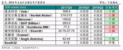 2017年底境外主流鎳企發(fā)布2018年產(chǎn)量預(yù)期，從表2可以看出，由于鎳價上漲過于緩慢和鎳項目盈利有限，前四大鎳企中有三家下調(diào)了2018年產(chǎn)量預(yù)期，僅諾鎳上調(diào)了產(chǎn)量預(yù)期，這也證實了未來鎳供應(yīng)緊張的格局難以改變。其中，不少企業(yè)尋求轉(zhuǎn)型升級，雖然縮減未來鎳產(chǎn)量預(yù)估，但依然看好電動車需求帶來的鎳礦中長期展望，在資產(chǎn)配置中增加硫酸鎳的投入。
